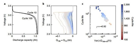 Nature Energy：大数据机器学习快速准确预测电池衰减