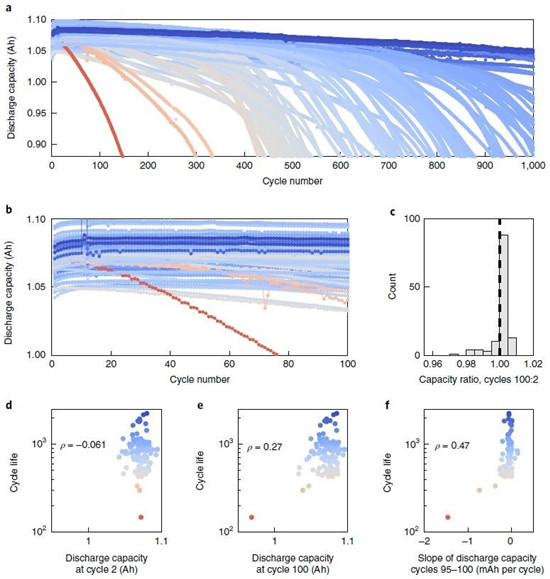 Nature Energy：大数据机器学习快速准确预测电池衰减
