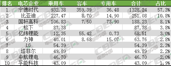 Li+研究│2020年首月国内动力电池装机量同比下降过半 松下/LG进前十