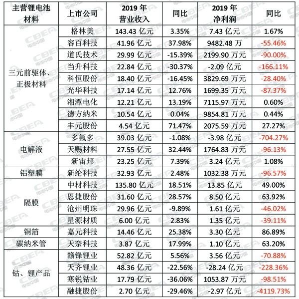 半数以上锂电材料企业净利下滑 动力电池降本向上传导明显