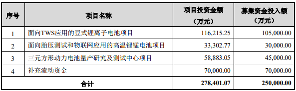 亿纬锂能募资25亿元建设三元方形电池、豆式电池等项目