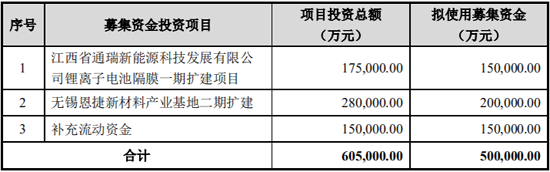 恩捷股份拟募资50亿元 扩建锂电隔膜、新材料项目