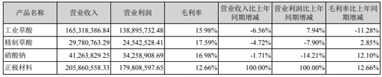 丰元股份2019年锂电正极材料营收超2亿元