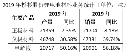 杉杉股份拟“改名” 全力聚焦锂电池材料业务