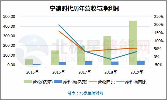 宁德时代和特斯拉差距在哪？