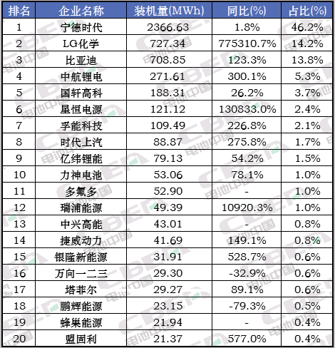 8月装机量观察：星恒电源跃居第6 孚能科技重回软包第1