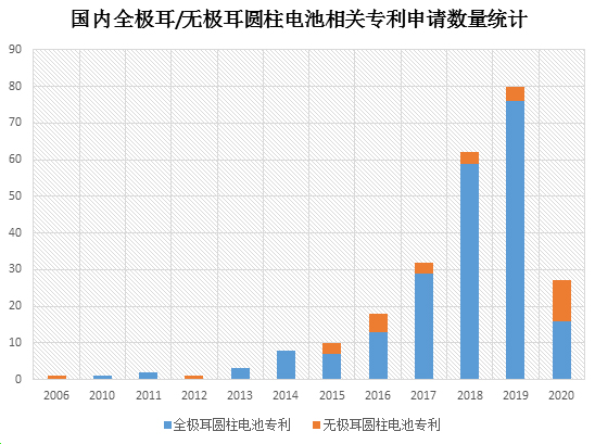 特斯拉无极耳大圆柱“饼干盒”，极耳去哪了？