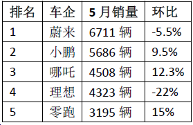 换装LFP电池 多家造车新势力实现“逆袭”