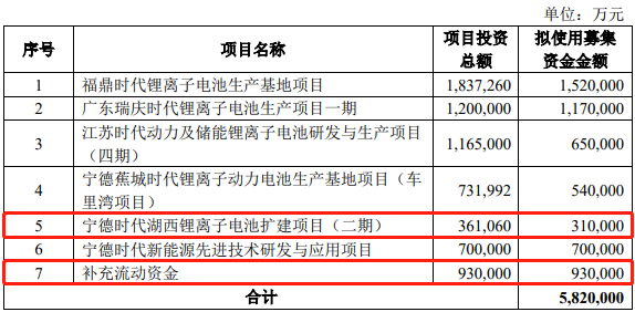 宁德时代定增募资缩减132亿元