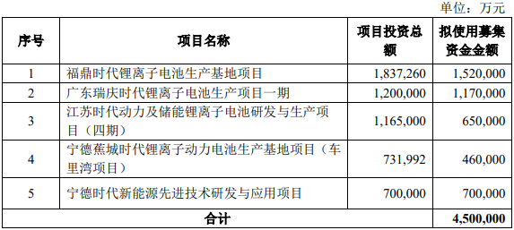 宁德时代定增募资缩减132亿元