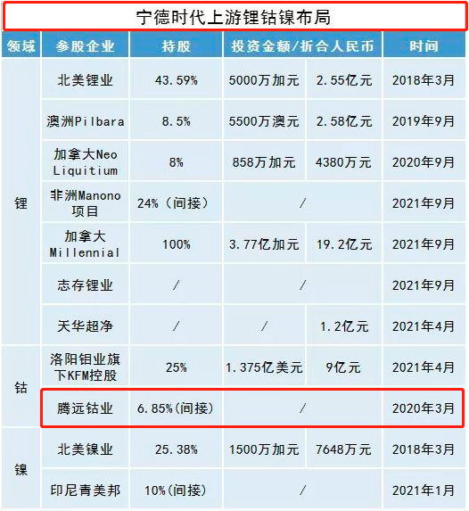 宁德时代与赣锋锂业又“同时看上”这家公司