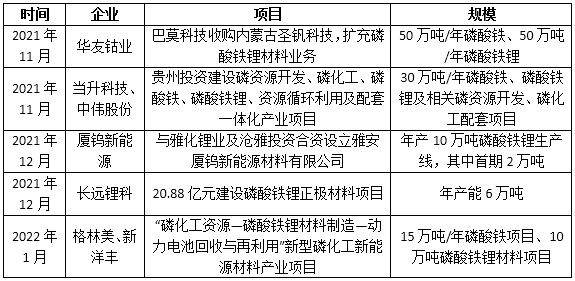 三元正极材料头部企业密集发力磷酸铁锂