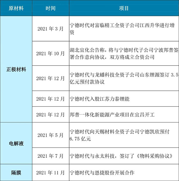 头部盘点 | 宁德时代：全链以攻代守 巩固“半壁江山”