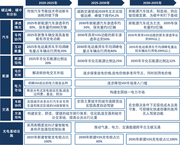 中国电动汽车百人会发布《汽车、交通、能源协同实现碳达峰碳中和目标、路径与政策研究》课题报告