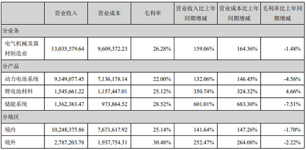 大赚159亿元！宁德时代再投130亿元扩产