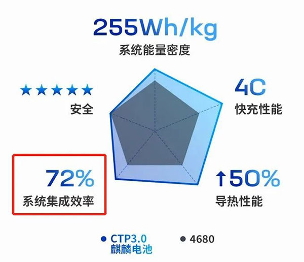 话说一半 麒麟电池255Wh/kg背后还藏着什么？