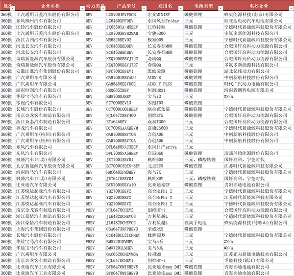 观察丨第360批次：亿纬动力、蜂巢能源磷酸铁锂客户再扩容