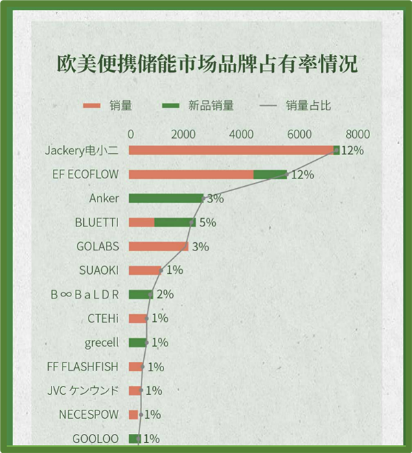 便携储能“狂飙”时代到来！华宝新能发布《2023全球便携储能行业报告》