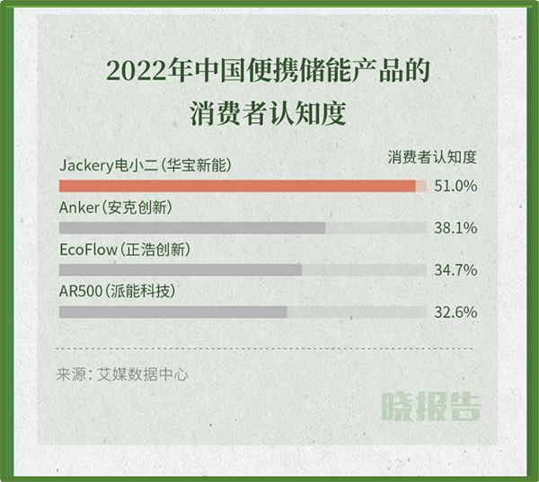 便携储能“狂飙”时代到来！华宝新能发布《2023全球便携储能行业报告》