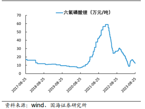 暴跌80％！那些年，宁德时代们追过的六氟磷酸锂