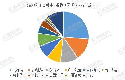 中国锂电负极材料产量（1-8月）TOP10排名出炉