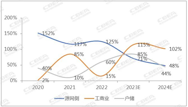 免费领取 | 《2024年全球储能行业趋势预测报告》