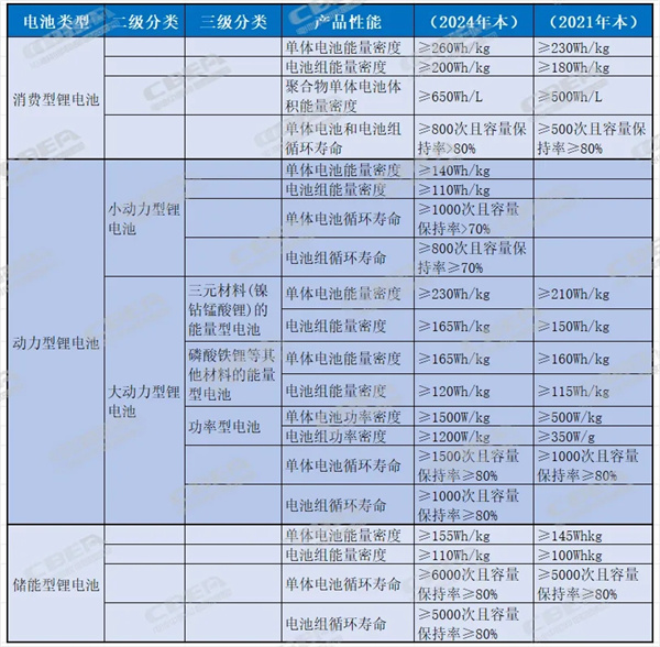 国家工信部发布锂电池重磅文件！