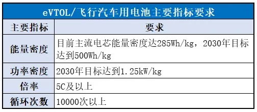 3.5万亿！eVTOL商业化引发航空电池赛道上演“速度与激情”