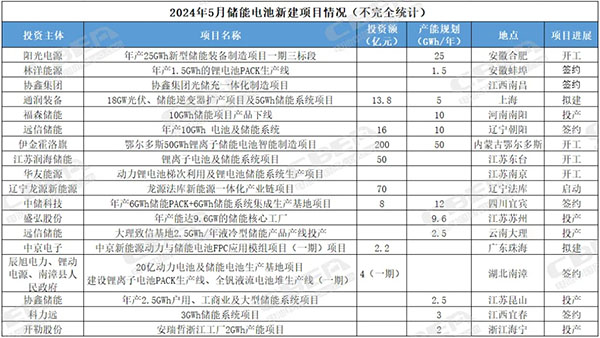 5月储能电池新增规划产能超130GWh