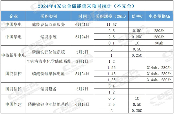 四大央企储能采购量超30GWh，瑞浦兰钧、亿纬动力等入围中石油供应链