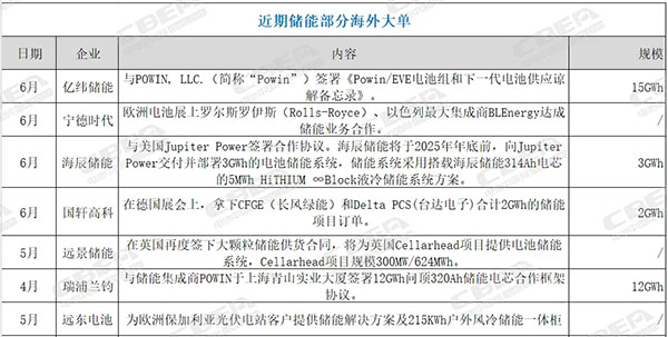 超32GWh！多家锂电企业签下海外储能大单