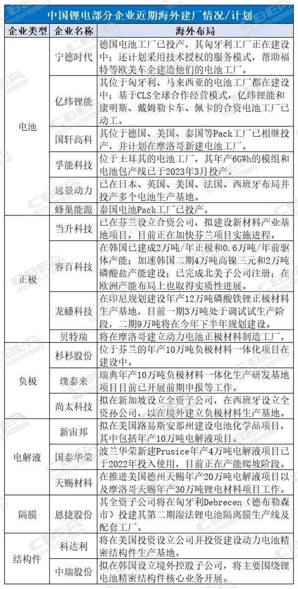 中国锂企海外建厂进入实质性阶段