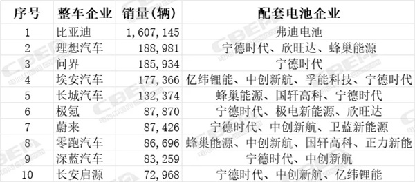 H1中国新能源车企销量TOP10配套动力电池解析