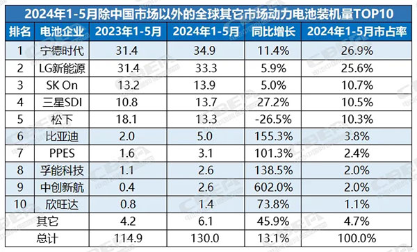 中企動力電池海外市場裝機量份額穩超1/3