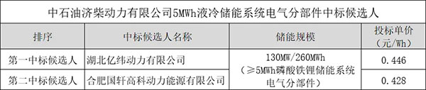 限价0.5元/Wh！亿纬动力/国轩高科入围中石油济柴动力260MWh项目采购