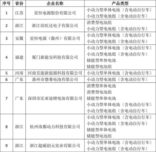 电动自行车锂电分水岭！星恒电源等9家企业入选国家“白名单”