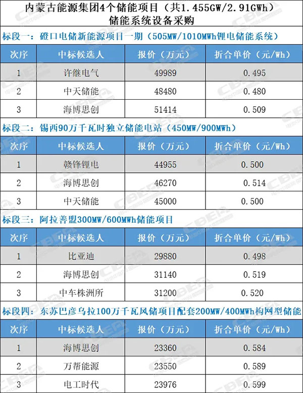 价低者“拿单”，储能无利可图还是毛利惊人？