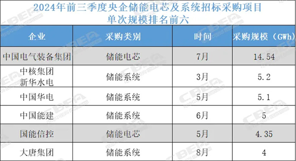 6大央企领衔集采“大单”，38GWh储能项目招标花落谁家？