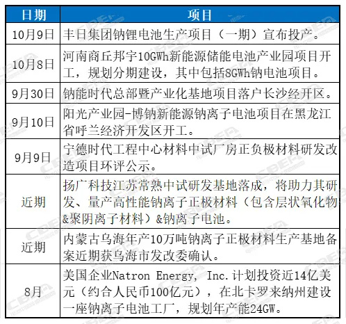 钠电新车/新电池亮相！锂-铅-钠电“三足鼎立”论再起风云