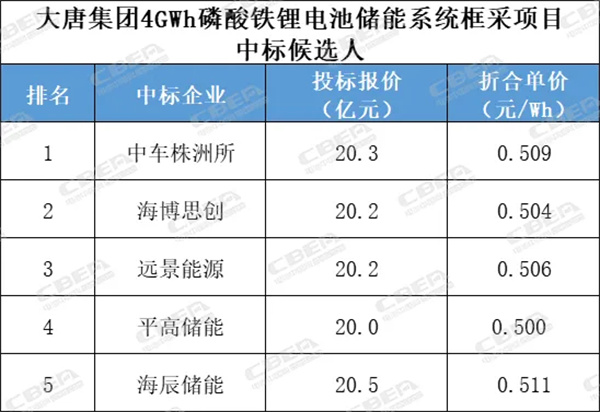 大唐/蒙能成最大买家，9月储能系统最低中标价为0.367元/Wh