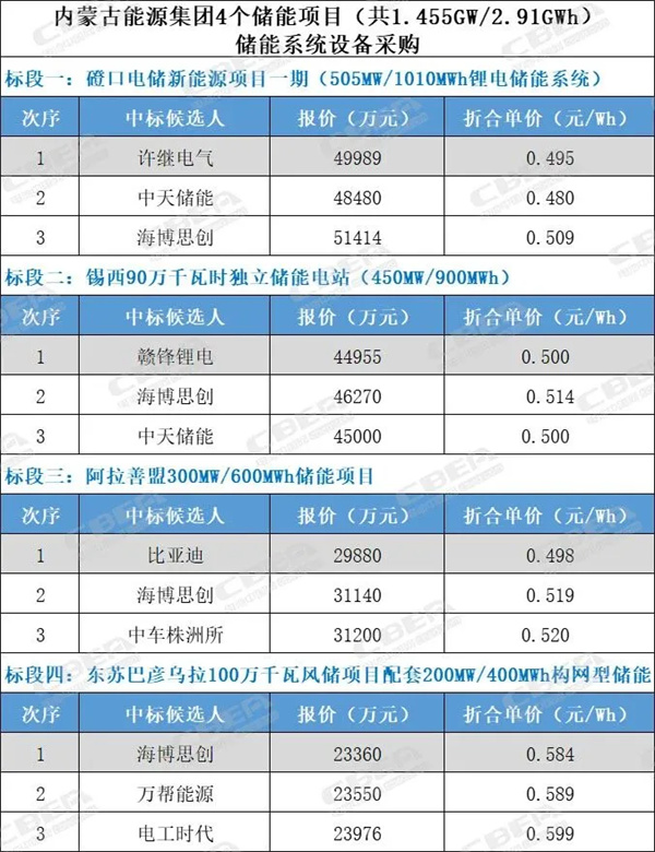 大唐/蒙能成最大买家，9月储能系统最低中标价为0.367元/Wh