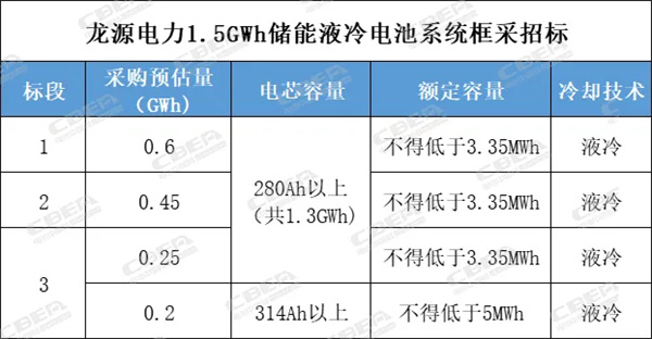 大唐/蒙能成最大买家，9月储能系统最低中标价为0.367元/Wh