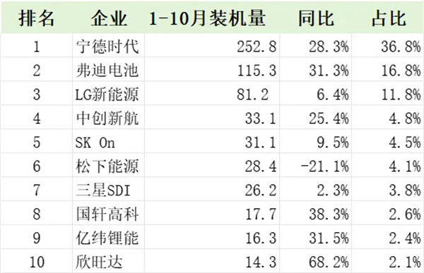 特斯拉电池装机惊人，中国企业海外装机增速明显