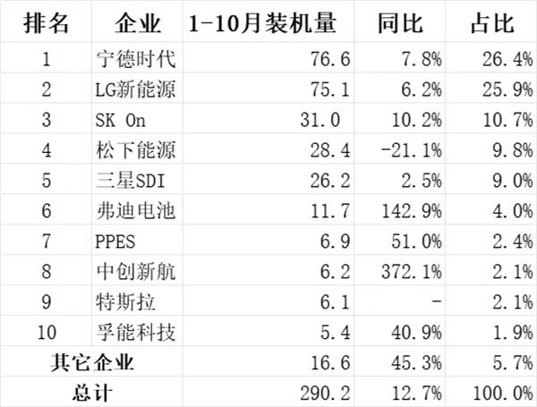 特斯拉电池装机惊人，中国企业海外装机增速明显