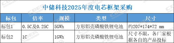 五大央企48.5GWh储能需求释放，招标“门槛”被显著抬高