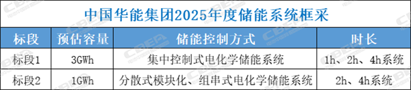 五大央企48.5GWh储能需求释放，招标“门槛”被显著抬高