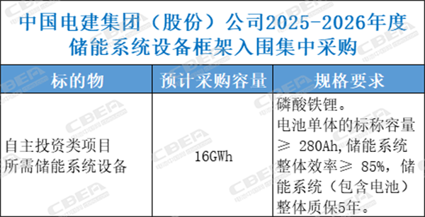 五大央企48.5GWh储能需求释放，招标“门槛”被显著抬高