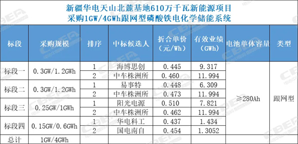 0.437元/Wh！4h储能系统中标价创新低