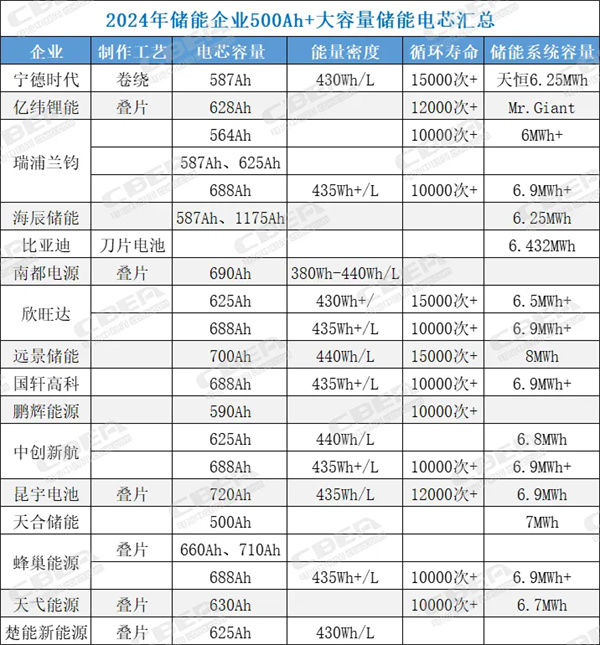 盘点2024 | “第三代”大容量储能电芯之争