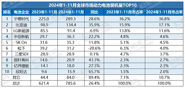 最新榜单 ▏全球及海外市场动力电池装机TOP10